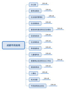 G端产品思考 以互联网赋能政务服务的信息化管理平台